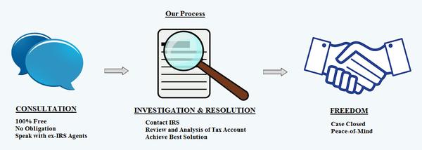 We specialize exclusively in IRS Tax Resolution cases. CALL NOW (714) 382-6780