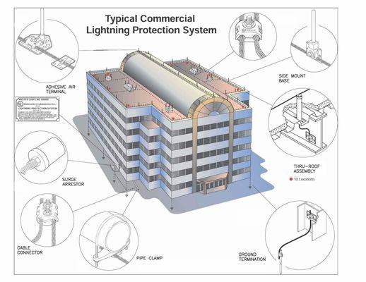 Commercial Lightning Protection