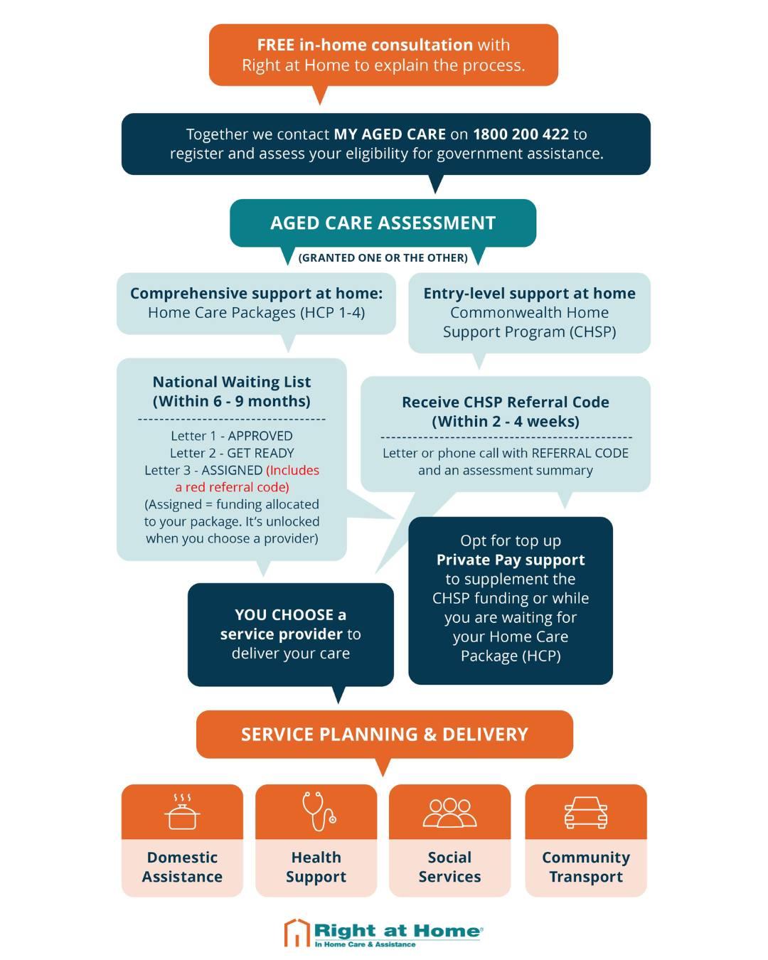 Right at Home Sydney Norwest