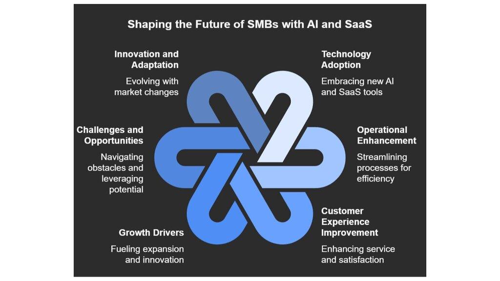 SMB Leverage
