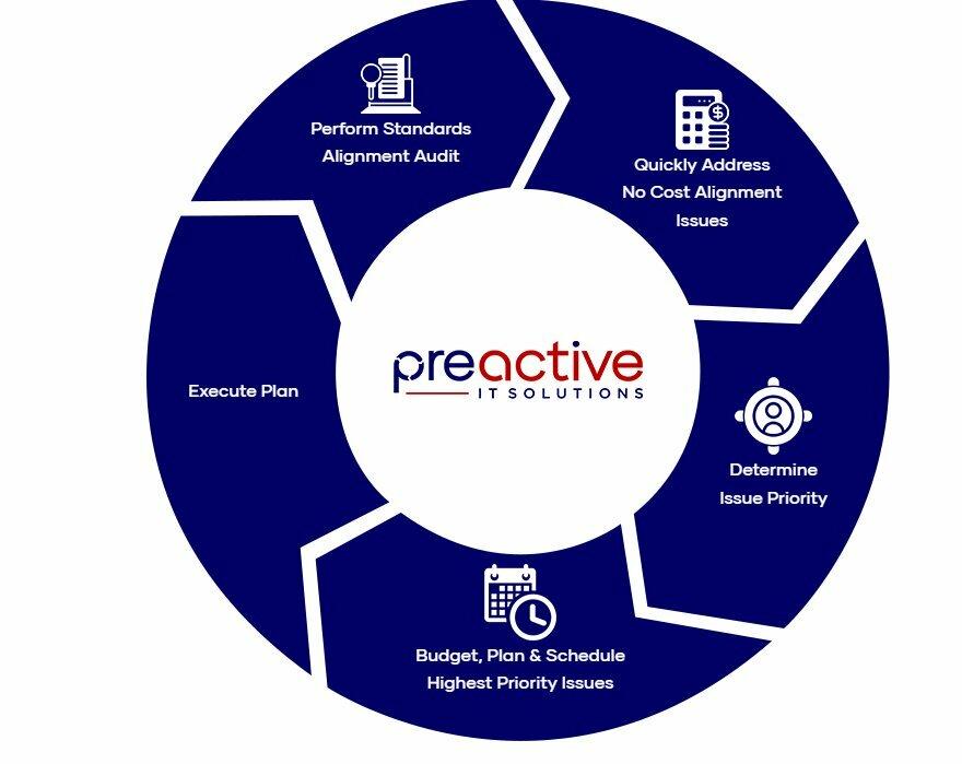 Preactive IT Solutions