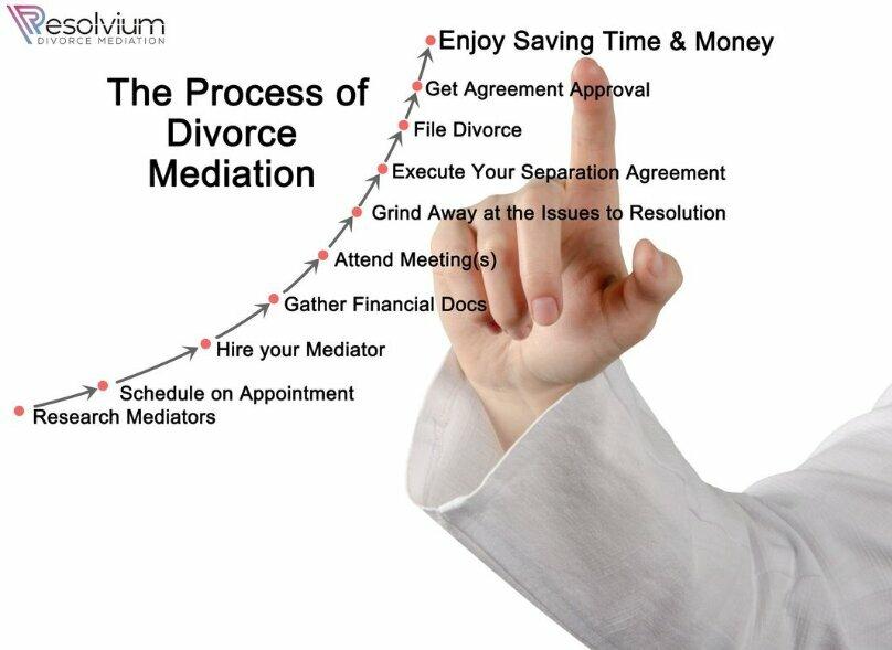 Resolvium-Divorce Mediation