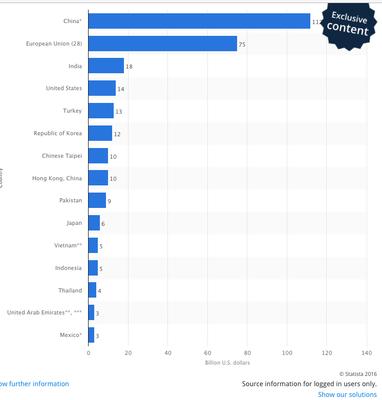 The top 15 countries market share in textiles which doesn't show Belgium which directly contradicts the owners representations.