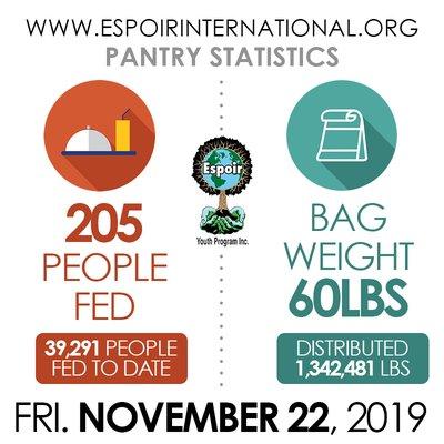 November 22, 2019 Pantry Statistics