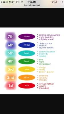 Chakra chart