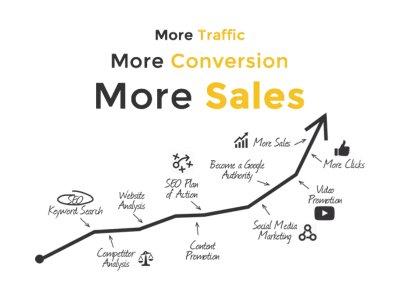 More visibility, more exposure= more leads, more revenue