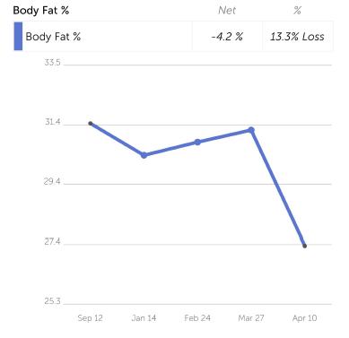 Decreased Body Fat % by 4.2 in 6 Months. I am no longer at risk for my Body fat %