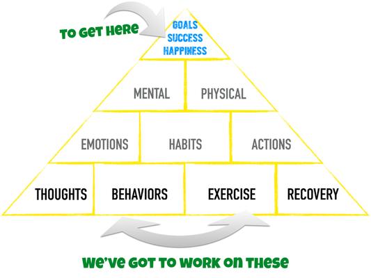 My belief system to achieving goals and the true meaning of success...Happiness.