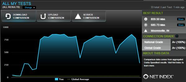 You have to take tests like speedtest.net with a grain of salt, but they help verify speed is good enough. I approve of this speed.