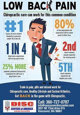 Back pain stats. Www.vancouverdisccenter.com 360-727-0787
