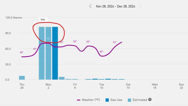 Please note the gas usage claims for the 3 days and compare to the other days.