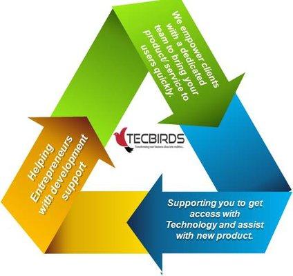 Tecbirds