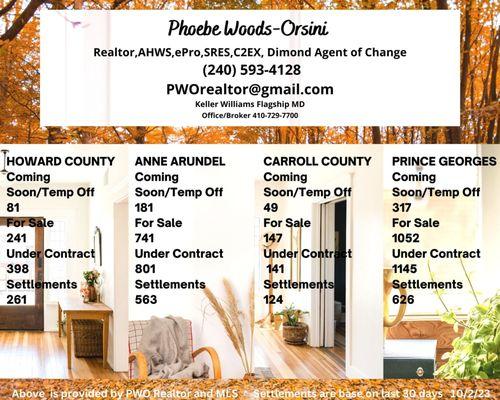 Happy October....Here is this week's Monday Market Update in Maryland Real Estate by PWO Realtor that Cares, More homes are under contract