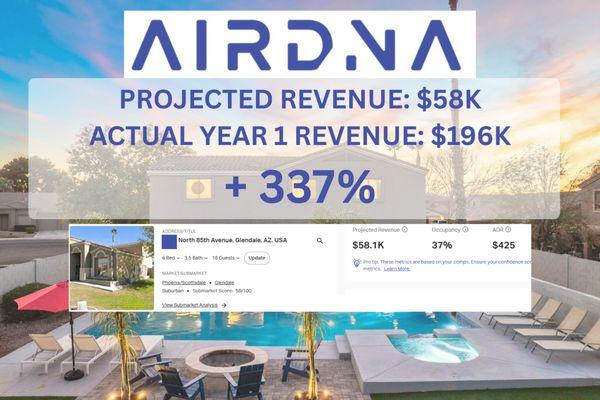 Projected at $58K. Delivered $196K in year one. Strategic execution drove a +337% outperformance.