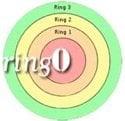 ring0 Consulting Services