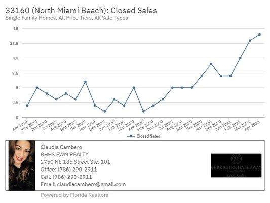 Claudia Cambero, PA - Berkshire Hathaway Home Services