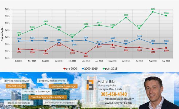 Biscayne Real Estate