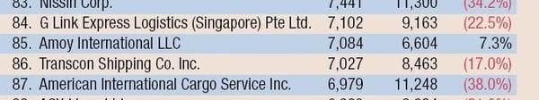 Amoy is number 85 of US top 100 Forwarding Carrier