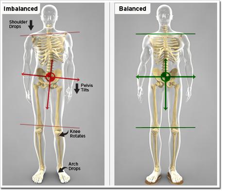 It's all connected. A problem in one part of the body can lead to difficulty in other areas.