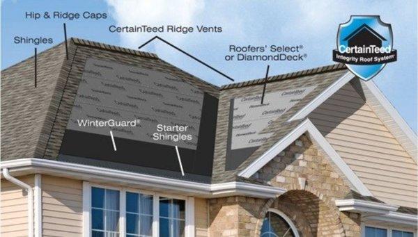 Proud to be a ShingleMaster with Certainteed shingles! 
Up to 50 year warranties available when using a Certainteed roofing system.