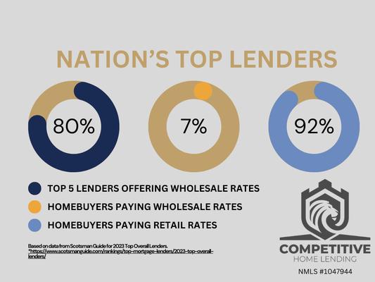 Competitive Home Lending