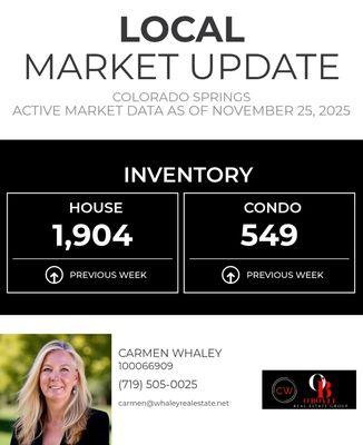 Nov 25 2015 Colorado Springs Real Estate Market Update