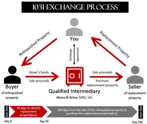 Above & Below 1031 LLC