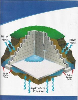 Contractors Waterproofing