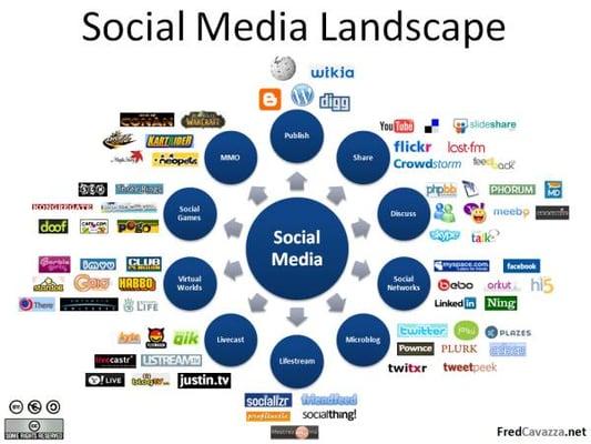 Social media is the way to reach customers in the digital age. It takes a good web page and the social side points to it.