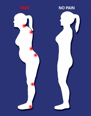 Poor Posture = PAIN, Perfect Posture = NO PAIN