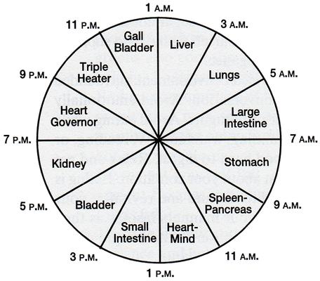 Traditional Chinese Medicine uses the Chinese clock to help diagnose and treat various issues.