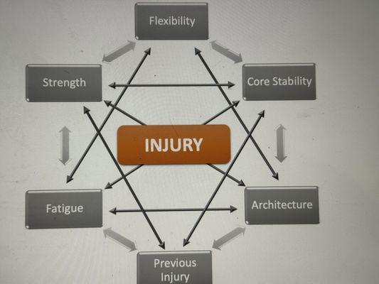 San Francisco Sports Massage & Performance