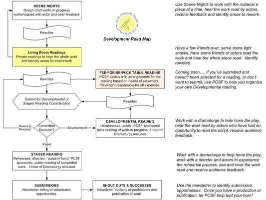 Playwrights' Center of San Francisco