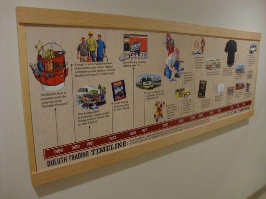 Graphic display of the store history.