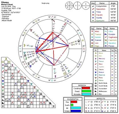 Seeing Heart Astrology