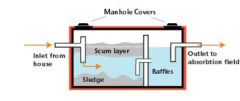 A Septic Tank before pumping