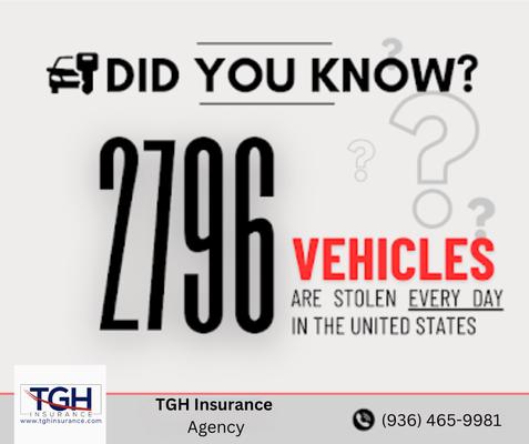 2796 vehicles stolen every day in the US