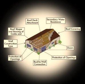 Wind Mitigation Insurance is the only inspection that is almost guaranteed to result in some level of ins. discount on your ins. premium.