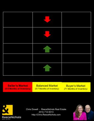 Thinking of buying or selling a home in Overland Park? View the latest Overland Park real estate snapshot.