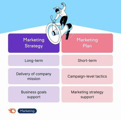 Have you laid out your Marketing Strategy and your Marketing Plan? We can help...