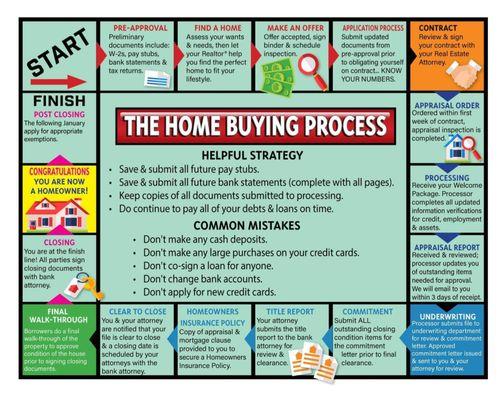 The home buying process