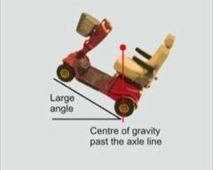 This creates and angle of ascent so steep its virtually impossible for the scooter to tip.