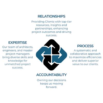4Site Advisors