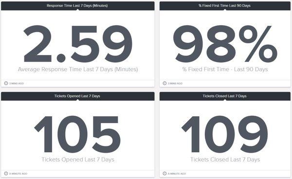 7 day rolling ticket center! We answer your call under 3 minutes!