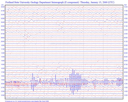 7.4 shaker, it's the 9's you need to worry about!