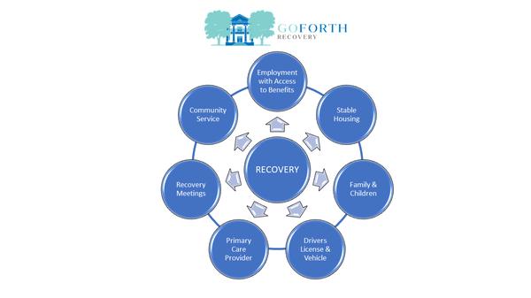 GoForth Recovery Program