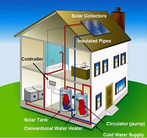 How Solar Hot Water Works