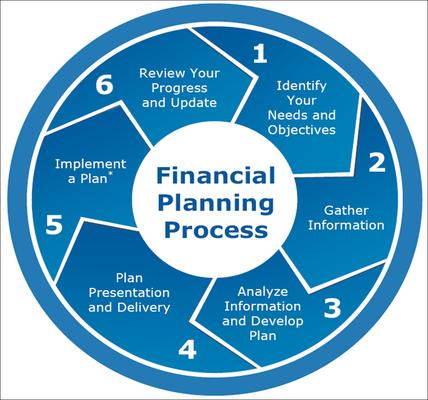 Financial Planning Process