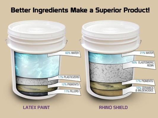 Rhino Shield is very different than traditional house paint. Find out why it lasts so long with this comparison.