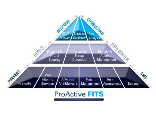 FITS makes complex IT simple, flexible and affordable.